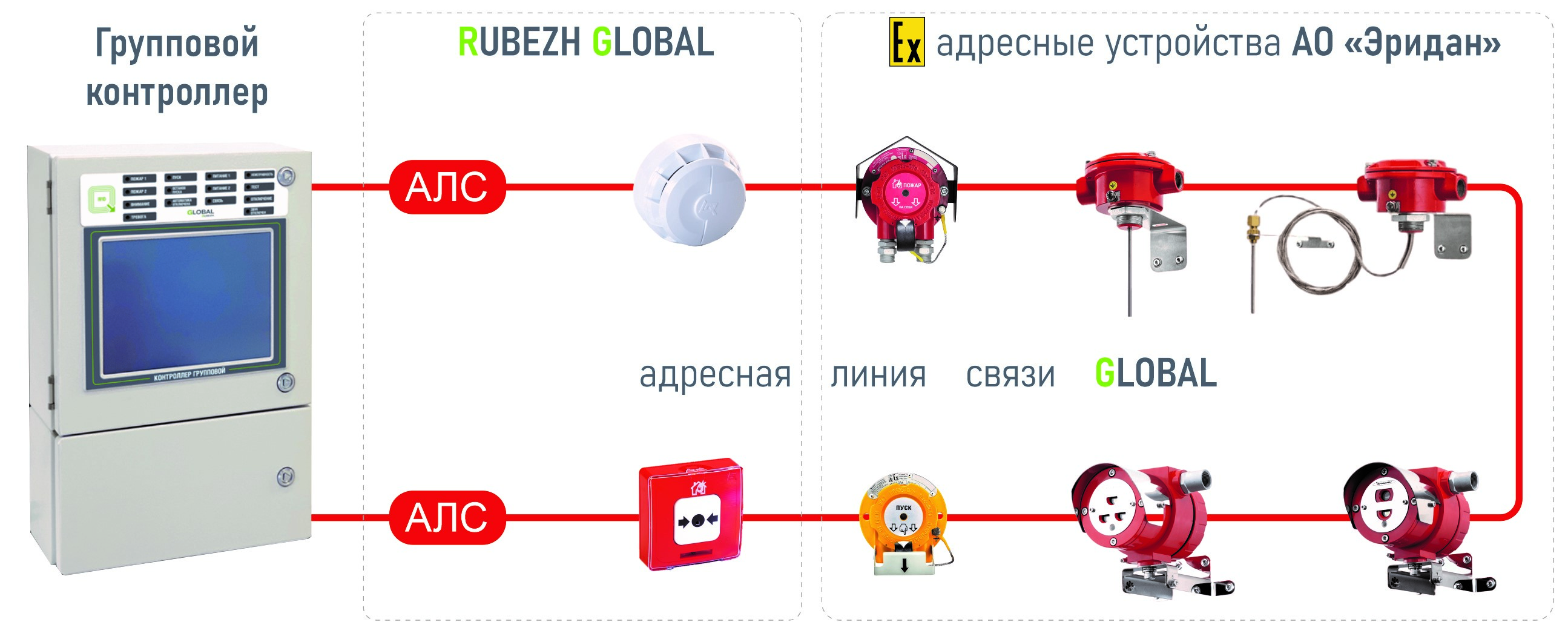 Взаимодействие технических средств АО "Эридан" и СПЗ Global Rubezh